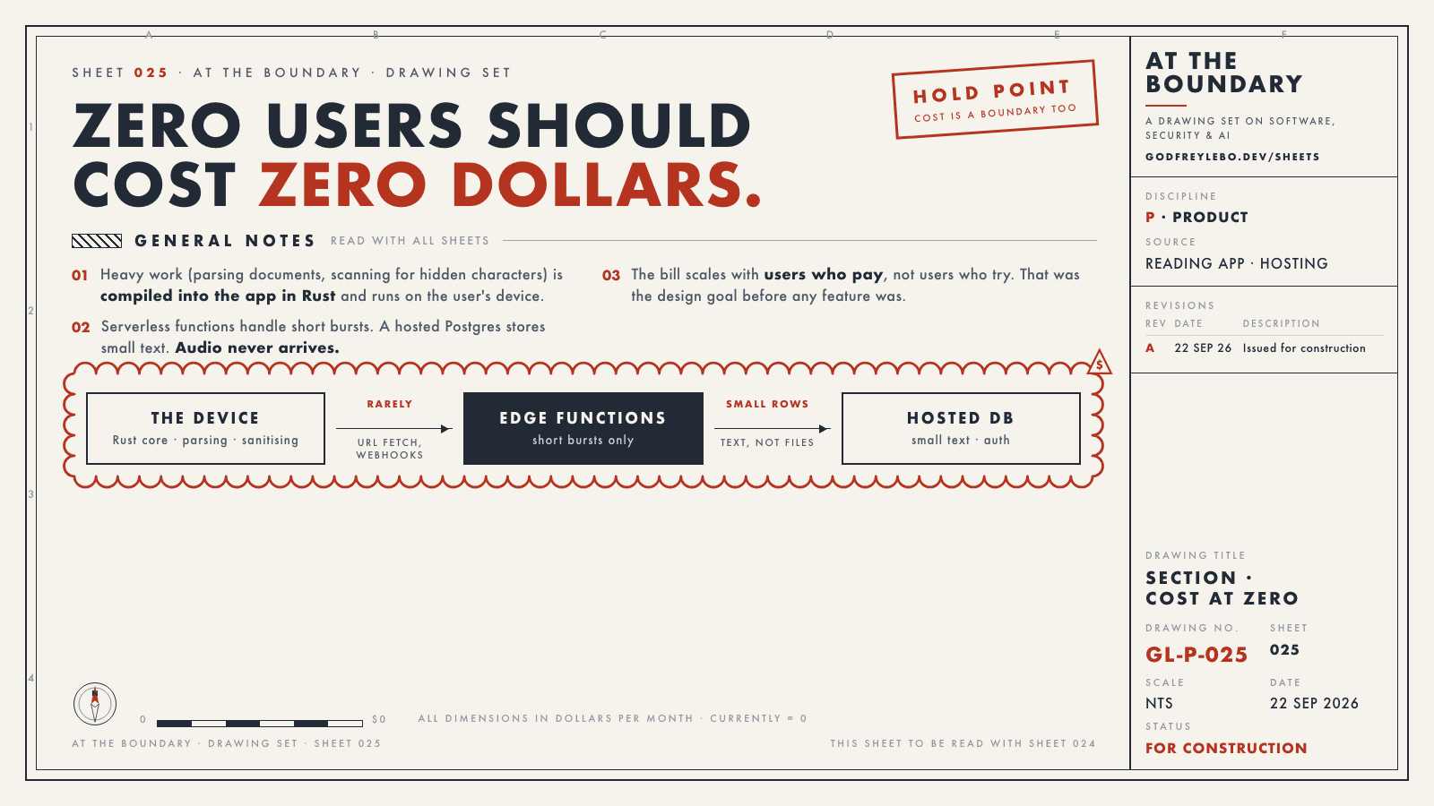 Drawing sheet 025: Zero users should cost zero dollars.